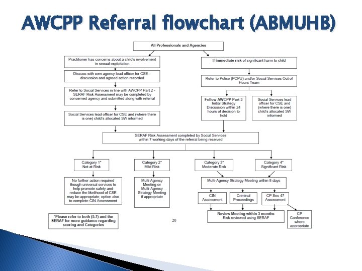 AWCPP Referral flowchart (ABMUHB) 