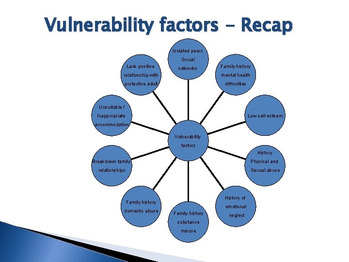 Vulnerability factors - Recap Isolated peers Social Lack positive networks Family history relationship with