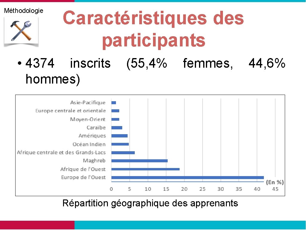 Méthodologie Caractéristiques des participants • 4374 inscrits (55, 4% femmes, 44, 6% hommes) Répartition
