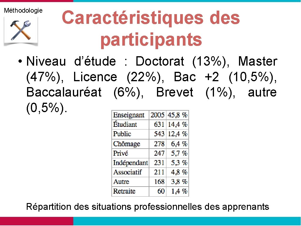 Méthodologie Caractéristiques des participants • Niveau d’étude : Doctorat (13%), Master (47%), Licence (22%),