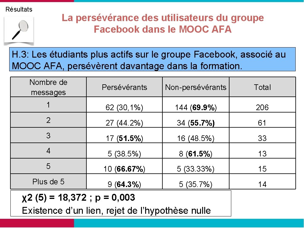 Résultats La persévérance des utilisateurs du groupe Facebook dans le MOOC AFA H. 3: