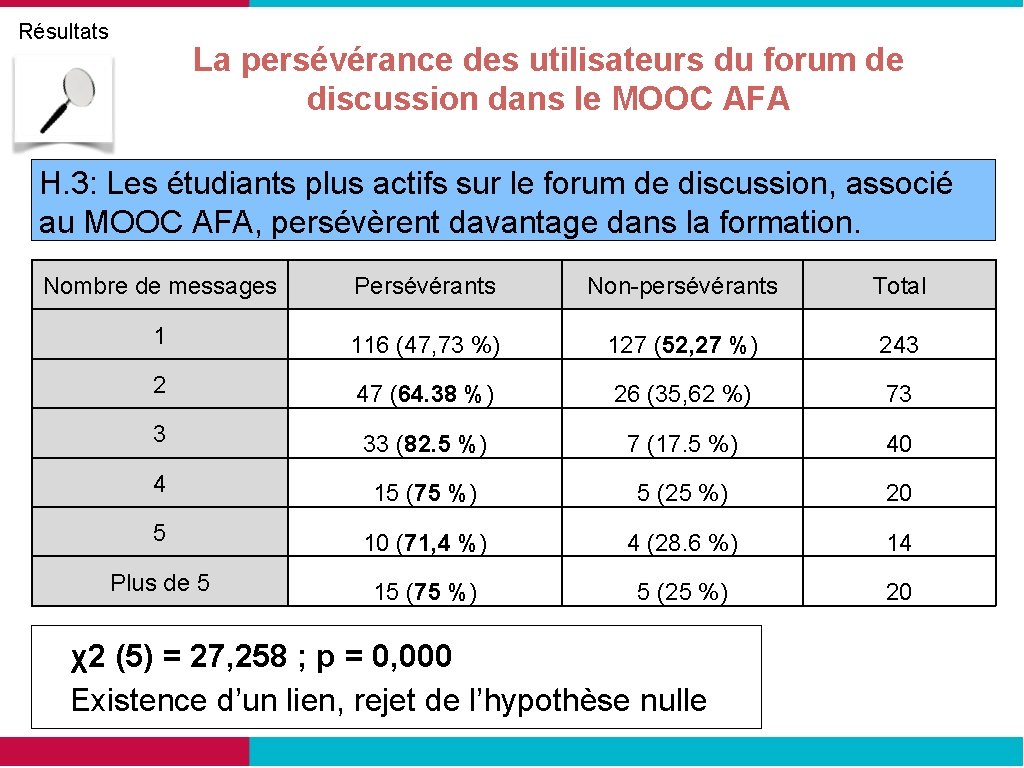 Résultats La persévérance des utilisateurs du forum de discussion dans le MOOC AFA H.