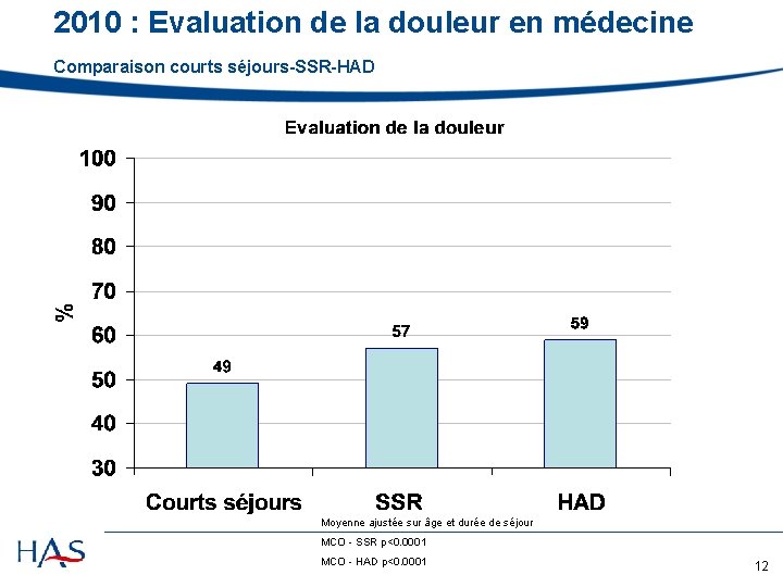 2010 : Evaluation de la douleur en médecine Comparaison courts séjours-SSR-HAD Moyenne ajustée sur