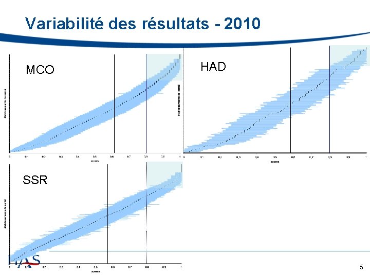 Variabilité des résultats - 2010 MCO HAD SSR 5 