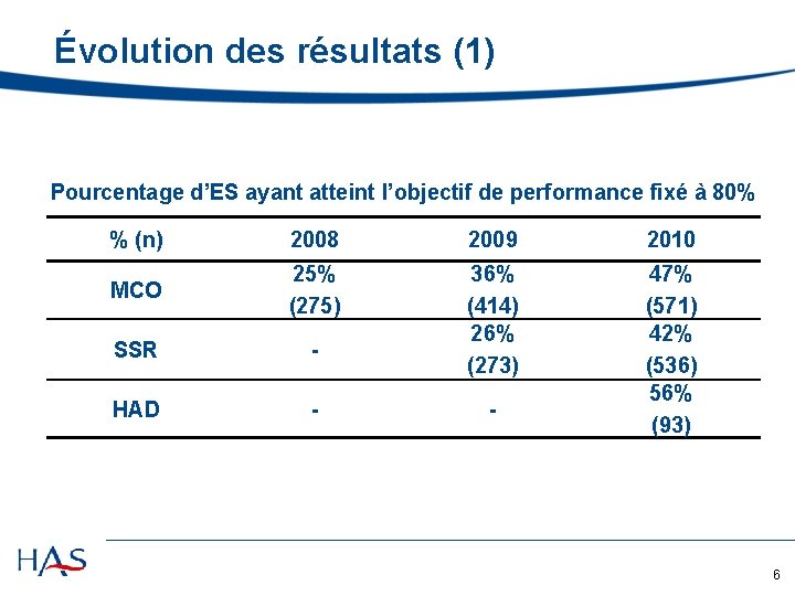 Évolution des résultats (1) Pourcentage d’ES ayant atteint l’objectif de performance fixé à 80%