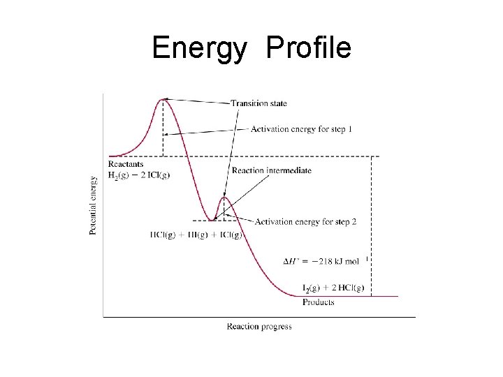 Energy Profile 