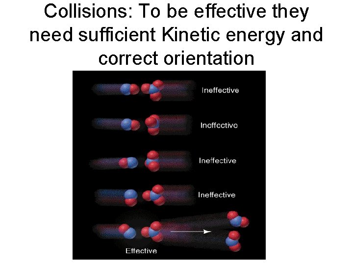 Collisions: To be effective they need sufficient Kinetic energy and correct orientation 