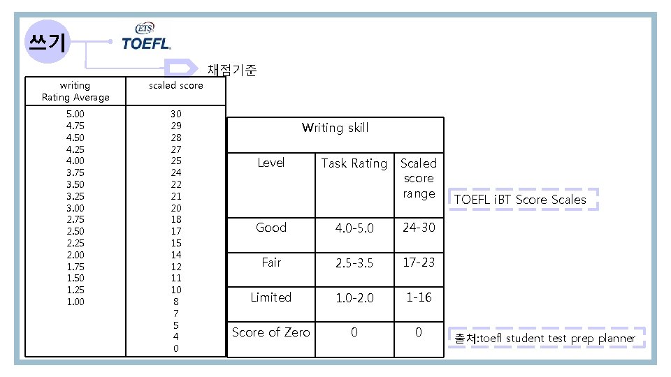 쓰기 채점기준 writing Rating Average scaled score 5. 00 4. 75 4. 50 4.