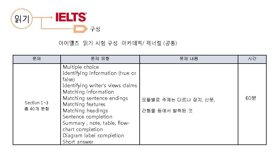 읽기 구성 아이엘츠 읽기 시험 구성 아카데믹/ 제너럴 (공통) 문제 Section 1~3 총 40개