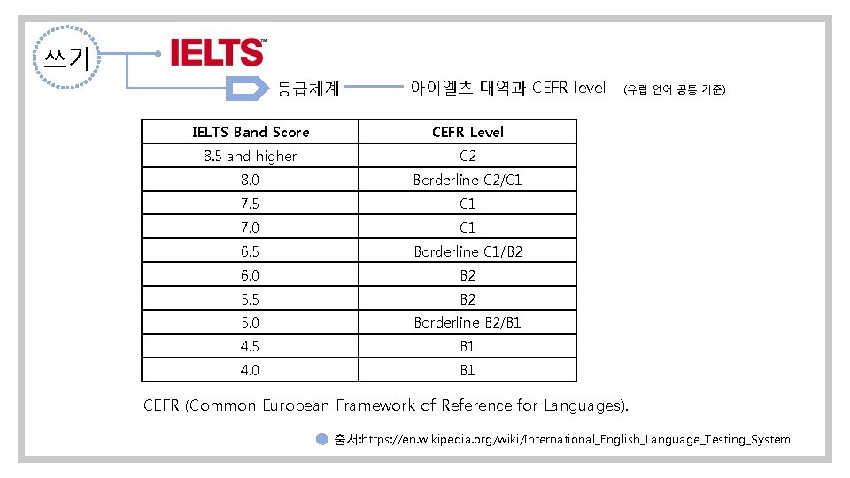 쓰기 등급체계 아이엘츠 대역과 CEFR level IELTS Band Score CEFR Level 8. 5 and