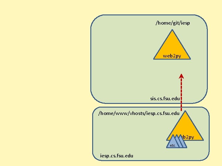 /home/git/iesp web 2 py sis. cs. fsu. edu /home/www/vhosts/iesp. cs. fsu. edu web 2