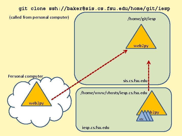 git clone ssh: //baker@sis. cs. fsu. edu/home/git/iesp (called from personal computer) /home/git/iesp web 2