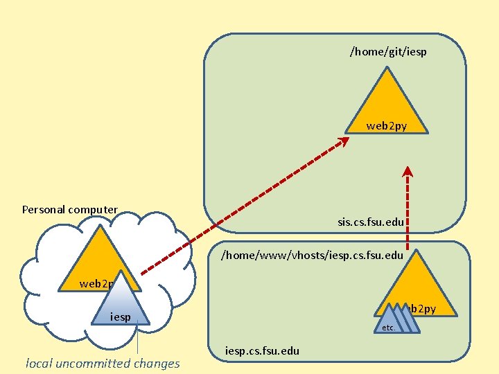 /home/git/iesp web 2 py Personal computer sis. cs. fsu. edu /home/www/vhosts/iesp. cs. fsu. edu