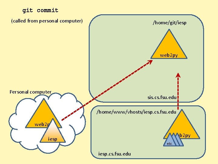 git commit (called from personal computer) /home/git/iesp web 2 py Personal computer sis. cs.