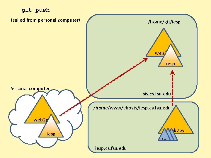 git push (called from personal computer) /home/git/iesp web 2 py iesp Personal computer sis.