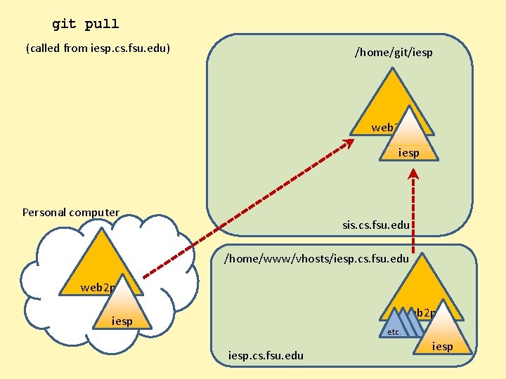 git pull (called from iesp. cs. fsu. edu) /home/git/iesp web 2 py iesp Personal