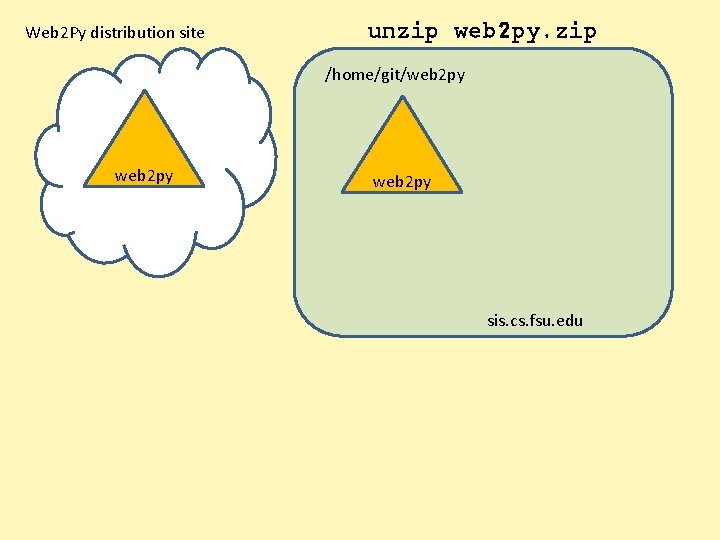 Web 2 Py distribution site unzip web 2 py. zip /home/git/web 2 py sis.