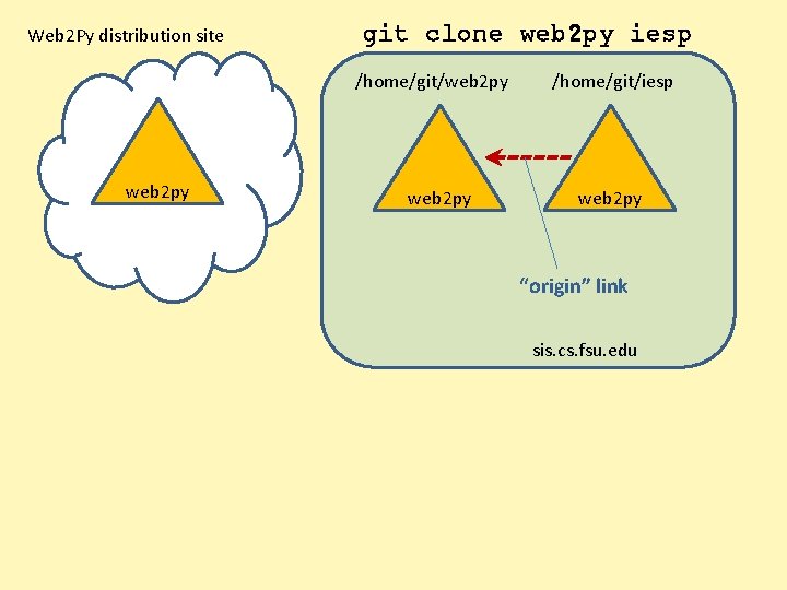 Web 2 Py distribution site git clone web 2 py iesp /home/git/web 2 py