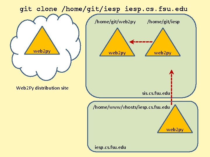 git clone /home/git/iesp. cs. fsu. edu /home/git/web 2 py Web 2 Py distribution site