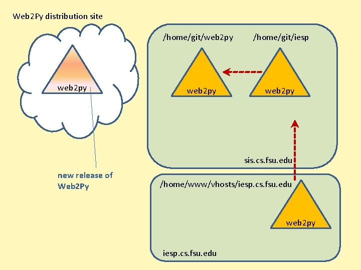 Web 2 Py distribution site /home/git/web 2 py /home/git/iesp web 2 py sis. cs.