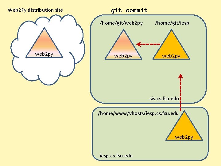 Web 2 Py distribution site git commit /home/git/web 2 py /home/git/iesp web 2 py