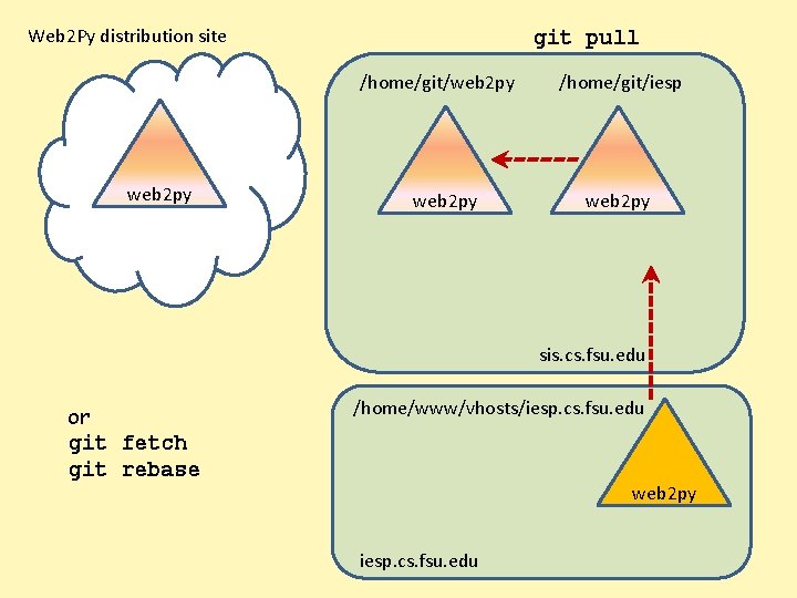 Web 2 Py distribution site git pull /home/git/web 2 py /home/git/iesp web 2 py