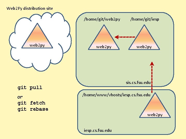 Web 2 Py distribution site /home/git/web 2 py sis. cs. fsu. edu git pull