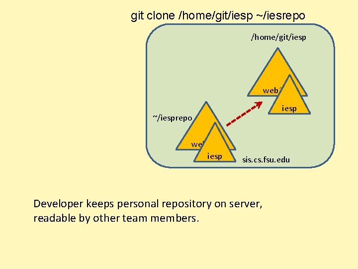 git clone /home/git/iesp ~/iesrepo /home/git/iesp web 2 py iesp ~/iesprepo web 2 py iesp