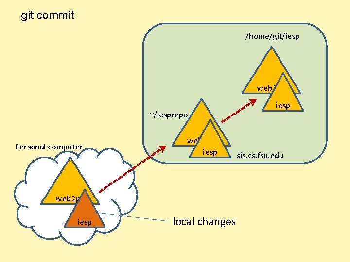 git commit /home/git/iesp web 2 py ~/iesprepo Personal computer web 2 py iesp local