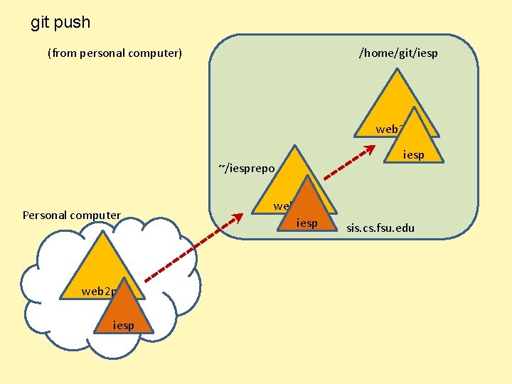 git push (from personal computer) /home/git/iesp web 2 py ~/iesprepo Personal computer web 2