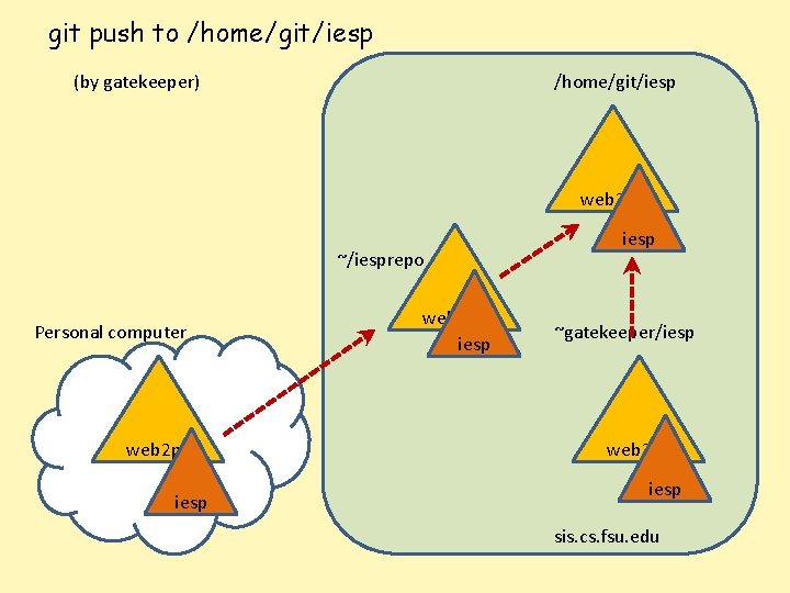 git push to /home/git/iesp (by gatekeeper) /home/git/iesp web 2 py ~/iesprepo Personal computer web