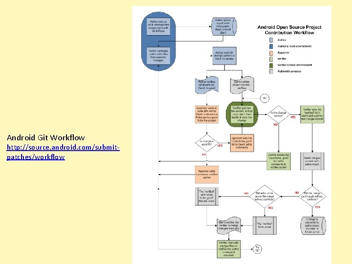 Android Git Workflow http: //source. android. com/submitpatches/workflow 