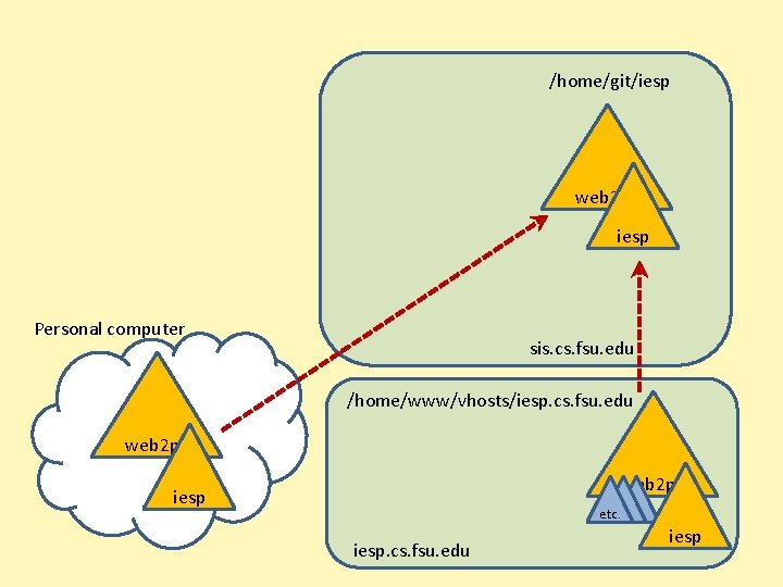 /home/git/iesp web 2 py iesp Personal computer sis. cs. fsu. edu /home/www/vhosts/iesp. cs. fsu.