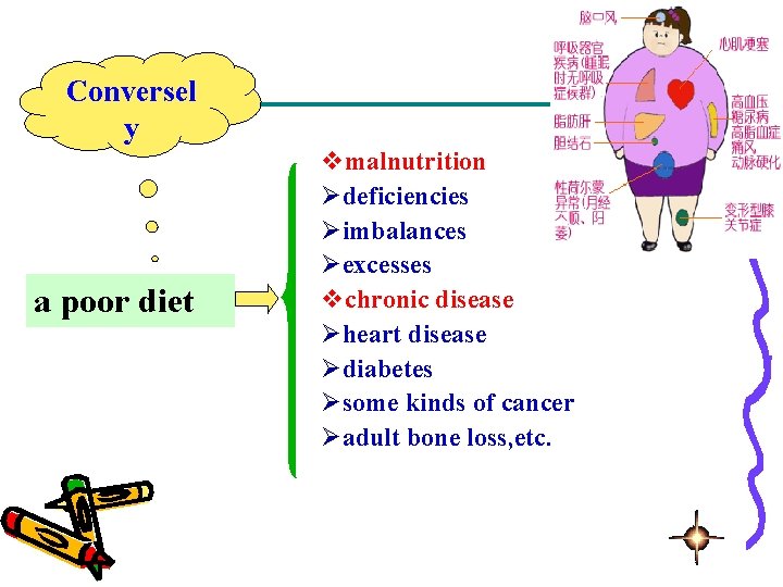 Conversel y a poor diet vmalnutrition Ødeficiencies Øimbalances Øexcesses vchronic disease Øheart disease Ødiabetes