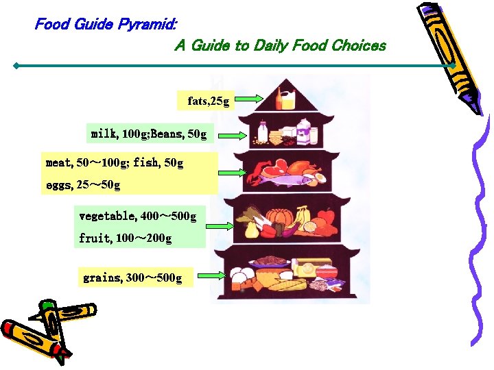 Food Guide Pyramid: A Guide to Daily Food Choices fats, 25 g milk, 100