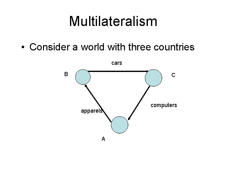 Multilateralism • Consider a world with three countries cars B C apparels A computers