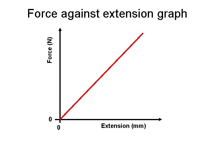 Force (N) Force against extension graph 0 0 Extension (mm) 