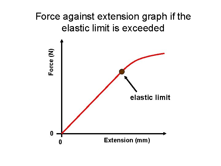 Force (N) Force against extension graph if the elastic limit is exceeded elastic limit