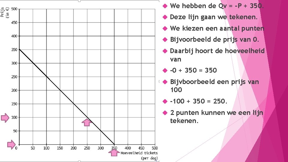 We hebben de Qv = -P + 350. Deze lijn gaan we tekenen. We hebben de Qv = -P + 350. Deze lijn gaan we tekenen.