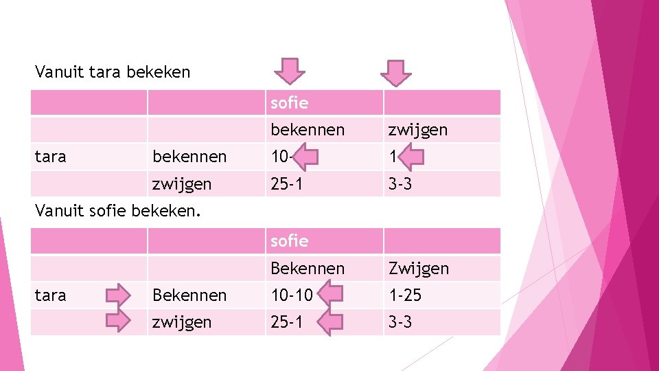Vanuit tara bekeken sofie tara bekennen zwijgen bekennen 10 -10 1 -25 zwijgen 25 Vanuit tara bekeken sofie tara bekennen zwijgen bekennen 10 -10 1 -25 zwijgen 25