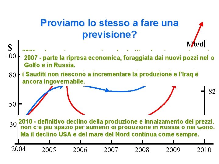 Proviamo lo stesso a fare una previsione? $ 100 80 Mb/d 2005 - stagnazione