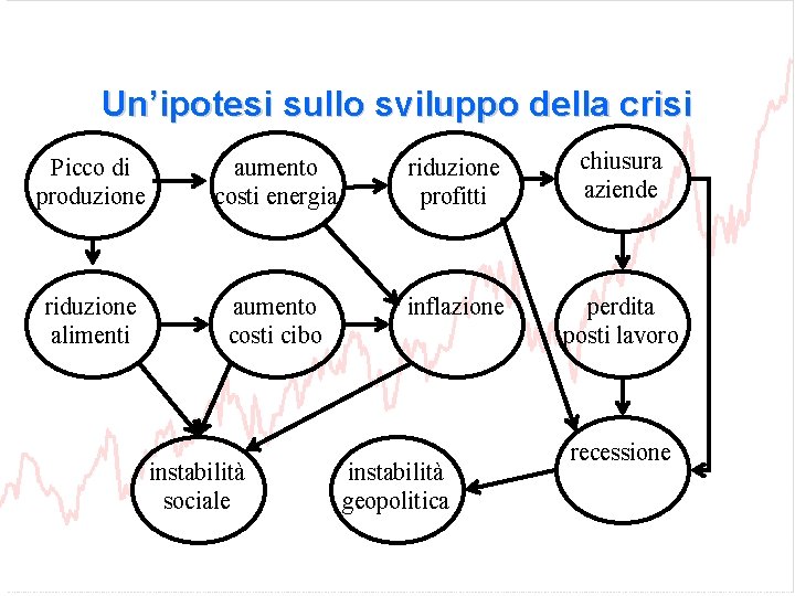 Un’ipotesi sullo sviluppo della crisi Picco di produzione aumento costi energia riduzione profitti chiusura