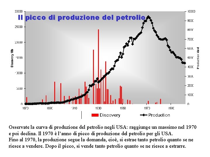 Il picco di produzione del petrolio Osservate la curva di produzione del petrolio negli