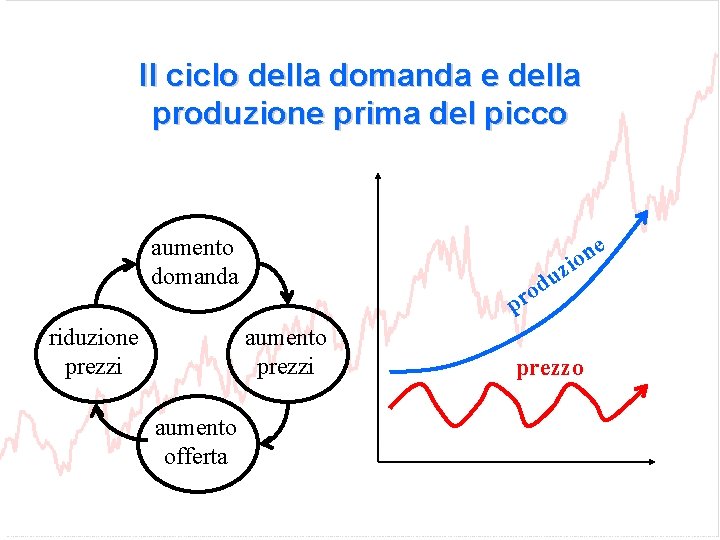 Il ciclo della domanda e della produzione prima del picco e n io aumento