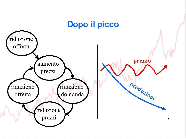 Dopo il picco riduzione offerta prezzo aumento prezzi riduzione offerta riduzione domanda riduzione prezzi