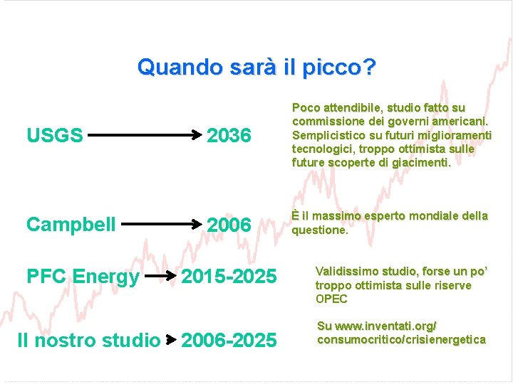 Quando sarà il picco? USGS Campbell PFC Energy 2036 Poco attendibile, studio fatto su