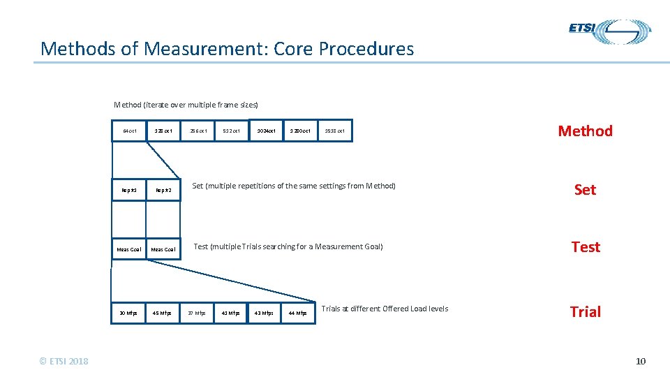 Methods of Measurement: Core Procedures Method (iterate over multiple frame sizes) © ETSI 2018