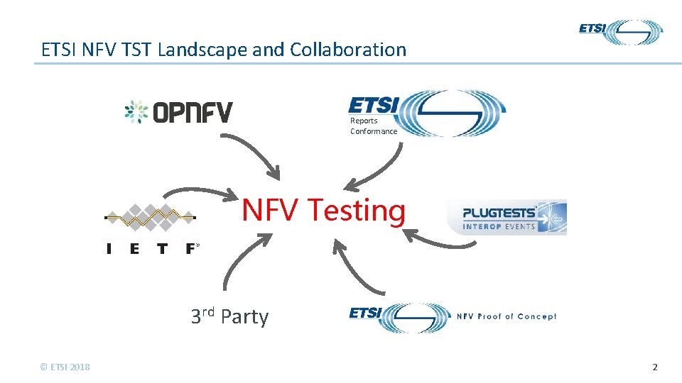ETSI NFV TST Landscape and Collaboration Reports Conformance NFV Testing 3 rd Party ©