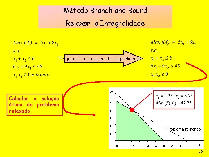 Método Branch and Bound Relaxar a Integralidade "Esquecer" a condição de Integralidade Calcular a