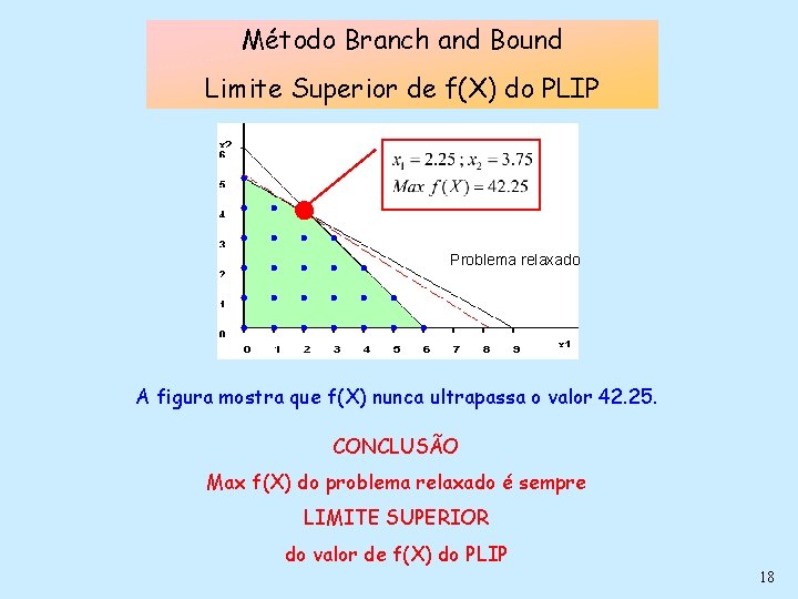 Método Branch and Bound Limite Superior de f(X) do PLIP Problema relaxado A figura